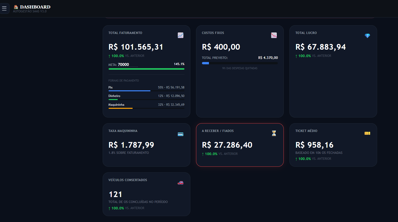 Dashboard financeiro do AutoGestão Oficina